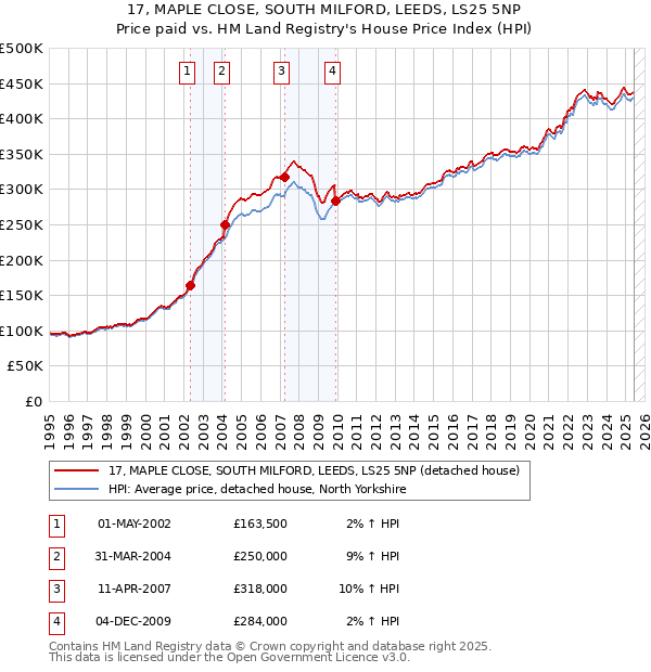 17, MAPLE CLOSE, SOUTH MILFORD, LEEDS, LS25 5NP: Price paid vs HM Land Registry's House Price Index