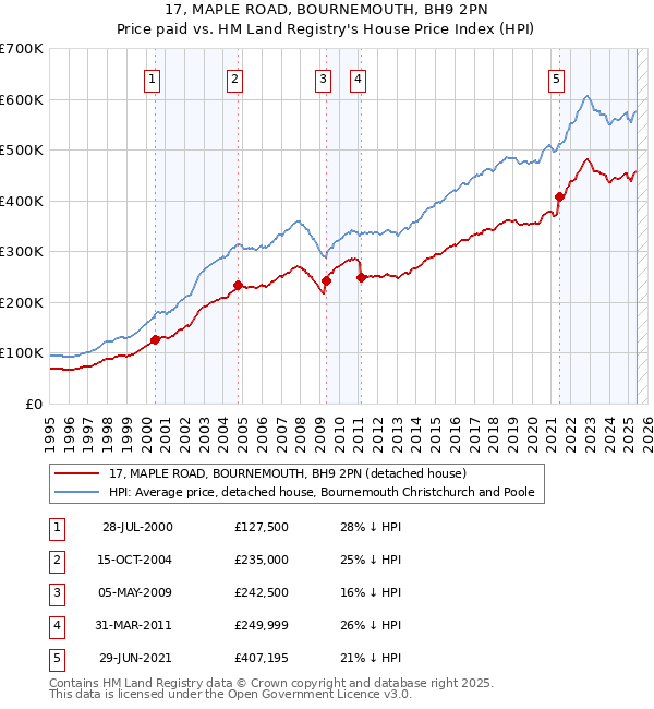 17, MAPLE ROAD, BOURNEMOUTH, BH9 2PN: Price paid vs HM Land Registry's House Price Index