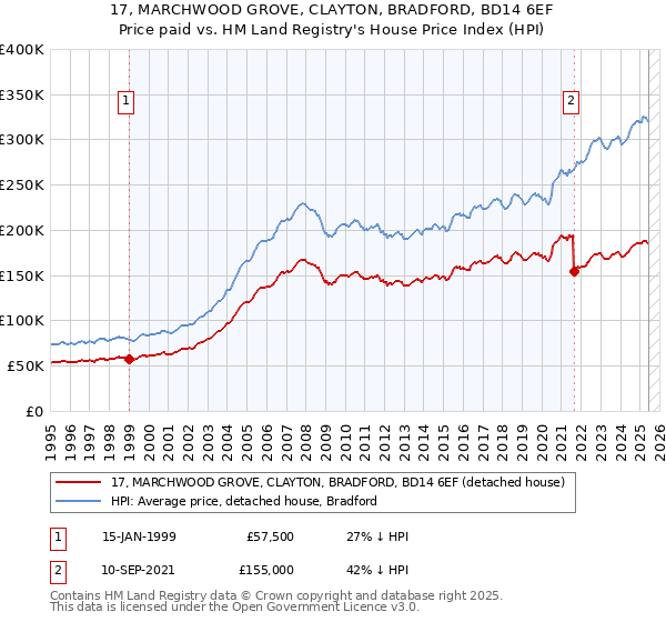 17, MARCHWOOD GROVE, CLAYTON, BRADFORD, BD14 6EF: Price paid vs HM Land Registry's House Price Index