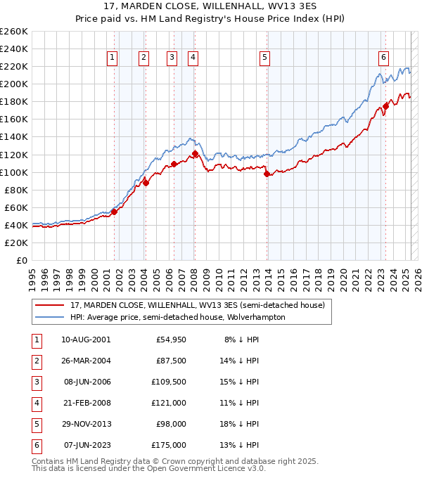 17, MARDEN CLOSE, WILLENHALL, WV13 3ES: Price paid vs HM Land Registry's House Price Index
