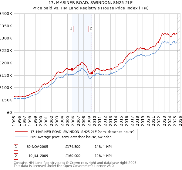 17, MARINER ROAD, SWINDON, SN25 2LE: Price paid vs HM Land Registry's House Price Index