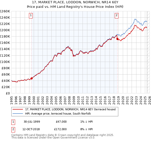 17, MARKET PLACE, LODDON, NORWICH, NR14 6EY: Price paid vs HM Land Registry's House Price Index
