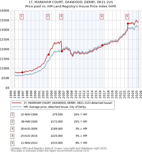 17, MARKHAM COURT, OAKWOOD, DERBY, DE21 2US: Price paid vs HM Land Registry's House Price Index