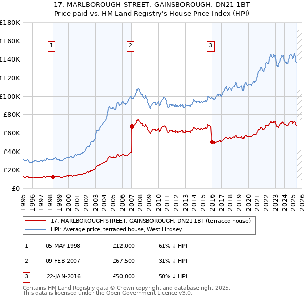 17, MARLBOROUGH STREET, GAINSBOROUGH, DN21 1BT: Price paid vs HM Land Registry's House Price Index