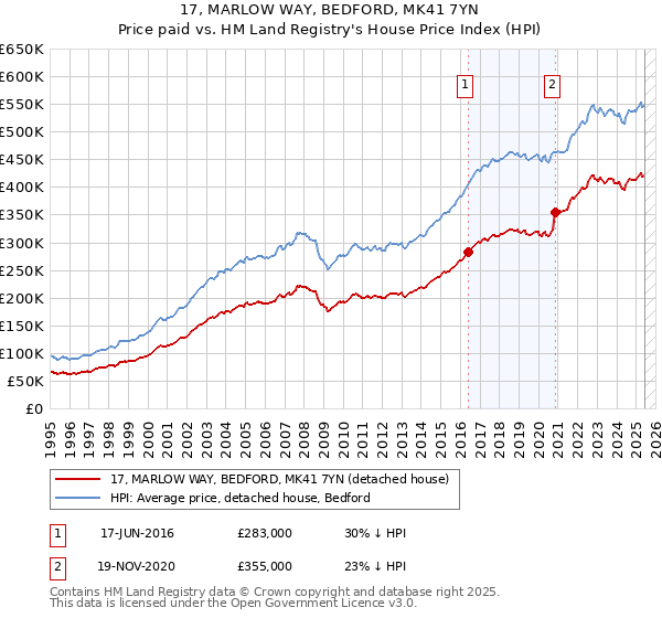 17, MARLOW WAY, BEDFORD, MK41 7YN: Price paid vs HM Land Registry's House Price Index
