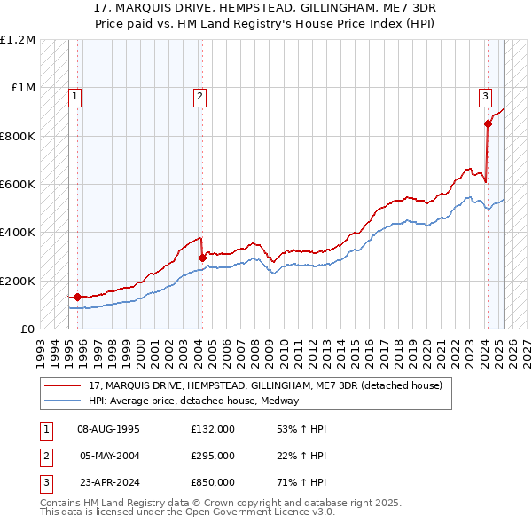 17, MARQUIS DRIVE, HEMPSTEAD, GILLINGHAM, ME7 3DR: Price paid vs HM Land Registry's House Price Index