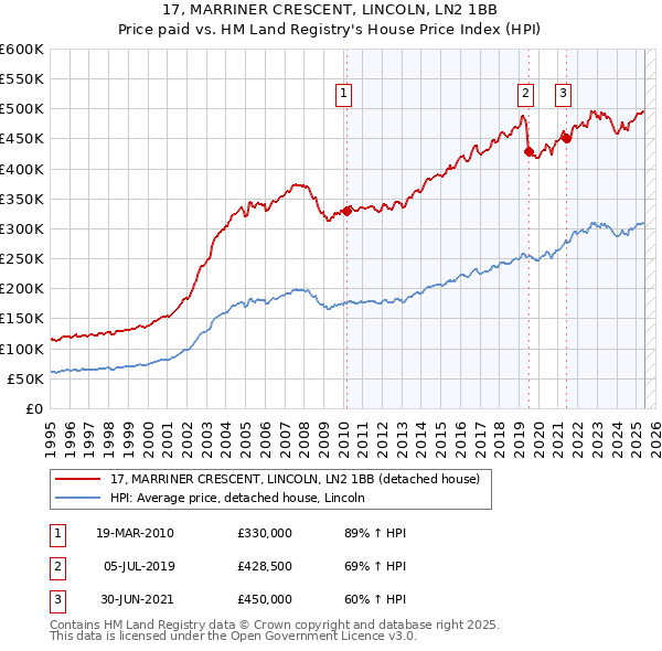 17, MARRINER CRESCENT, LINCOLN, LN2 1BB: Price paid vs HM Land Registry's House Price Index