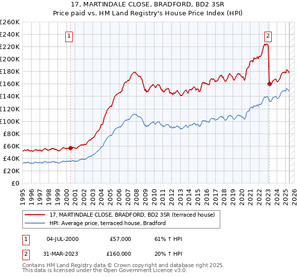 17, MARTINDALE CLOSE, BRADFORD, BD2 3SR: Price paid vs HM Land Registry's House Price Index
