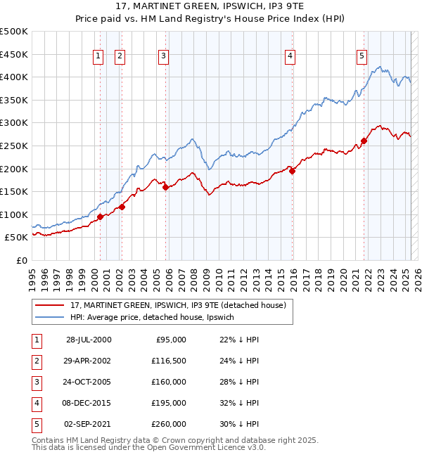 17, MARTINET GREEN, IPSWICH, IP3 9TE: Price paid vs HM Land Registry's House Price Index