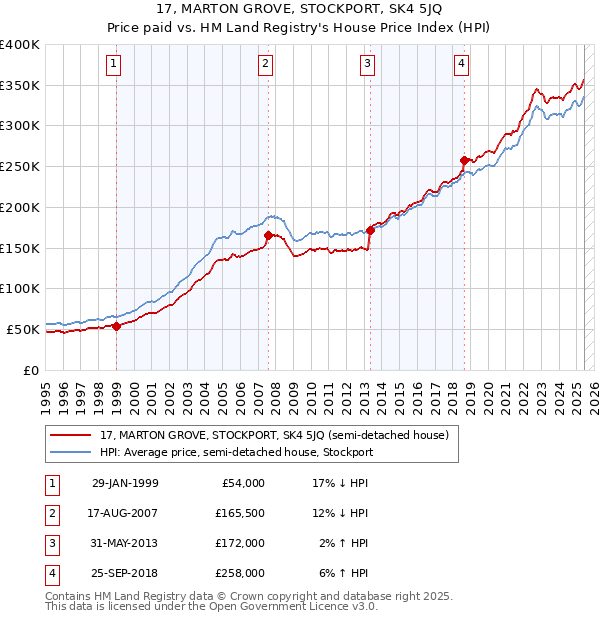17, MARTON GROVE, STOCKPORT, SK4 5JQ: Price paid vs HM Land Registry's House Price Index