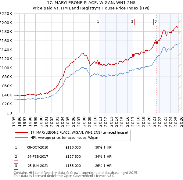 17, MARYLEBONE PLACE, WIGAN, WN1 2NS: Price paid vs HM Land Registry's House Price Index