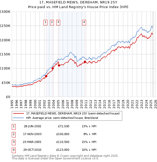 17, MASEFIELD MEWS, DEREHAM, NR19 2SY: Price paid vs HM Land Registry's House Price Index