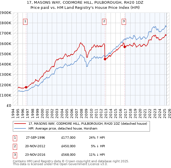17, MASONS WAY, CODMORE HILL, PULBOROUGH, RH20 1DZ: Price paid vs HM Land Registry's House Price Index