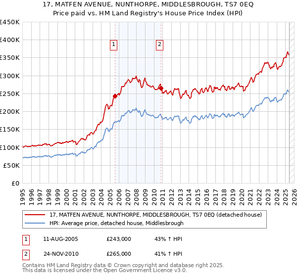 17, MATFEN AVENUE, NUNTHORPE, MIDDLESBROUGH, TS7 0EQ: Price paid vs HM Land Registry's House Price Index