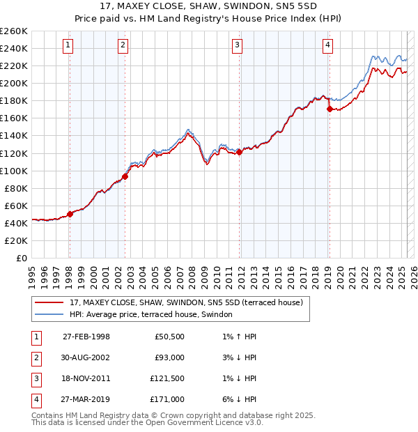 17, MAXEY CLOSE, SHAW, SWINDON, SN5 5SD: Price paid vs HM Land Registry's House Price Index