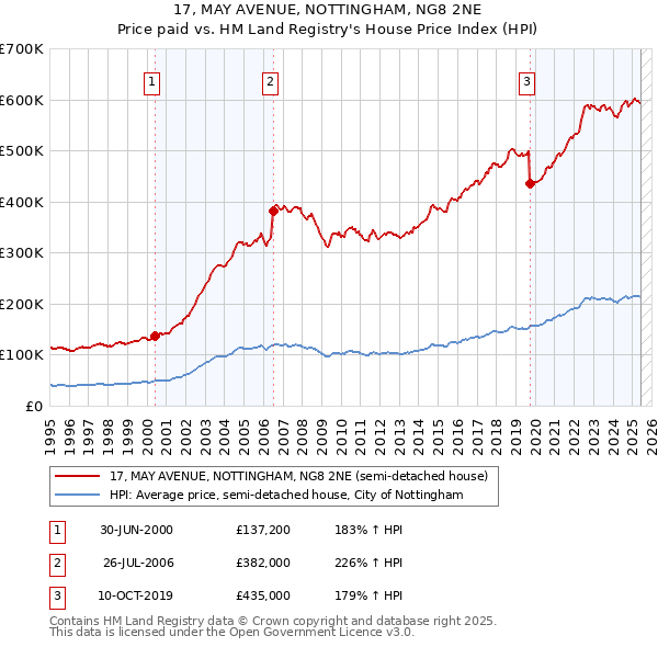 17, MAY AVENUE, NOTTINGHAM, NG8 2NE: Price paid vs HM Land Registry's House Price Index