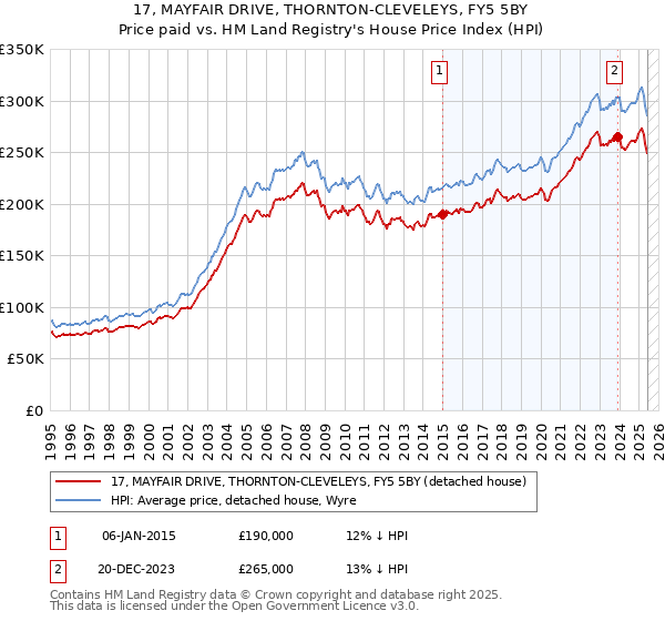 17, MAYFAIR DRIVE, THORNTON-CLEVELEYS, FY5 5BY: Price paid vs HM Land Registry's House Price Index