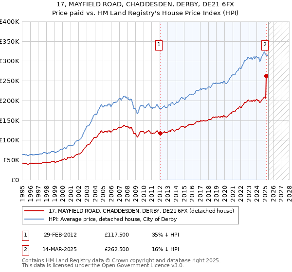 17, MAYFIELD ROAD, CHADDESDEN, DERBY, DE21 6FX: Price paid vs HM Land Registry's House Price Index