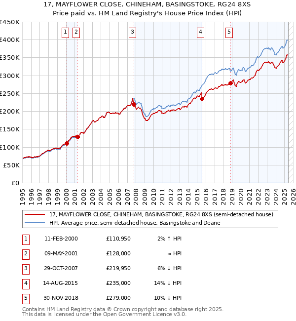 17, MAYFLOWER CLOSE, CHINEHAM, BASINGSTOKE, RG24 8XS: Price paid vs HM Land Registry's House Price Index