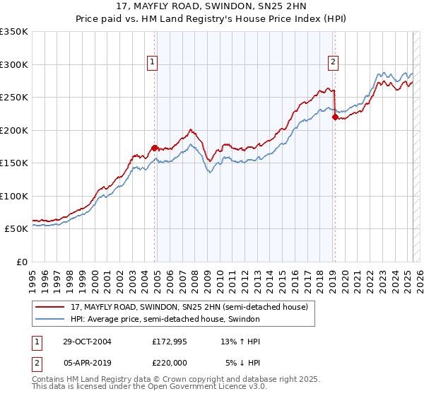 17, MAYFLY ROAD, SWINDON, SN25 2HN: Price paid vs HM Land Registry's House Price Index