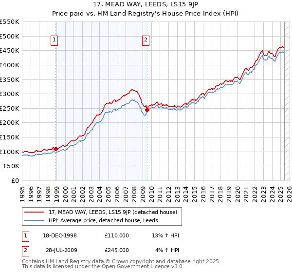 17, MEAD WAY, LEEDS, LS15 9JP: Price paid vs HM Land Registry's House Price Index
