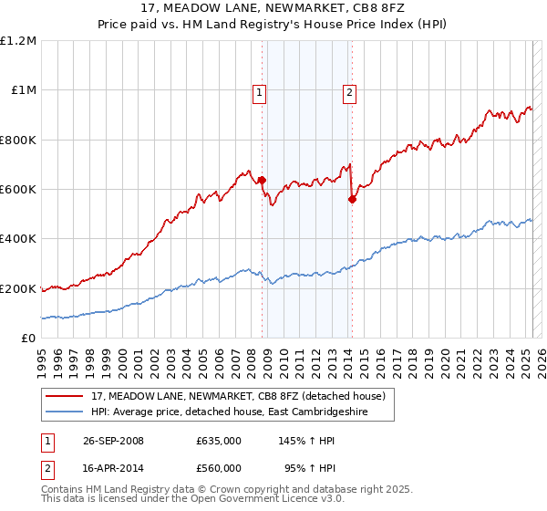 17, MEADOW LANE, NEWMARKET, CB8 8FZ: Price paid vs HM Land Registry's House Price Index
