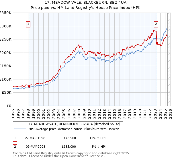 17, MEADOW VALE, BLACKBURN, BB2 4UA: Price paid vs HM Land Registry's House Price Index