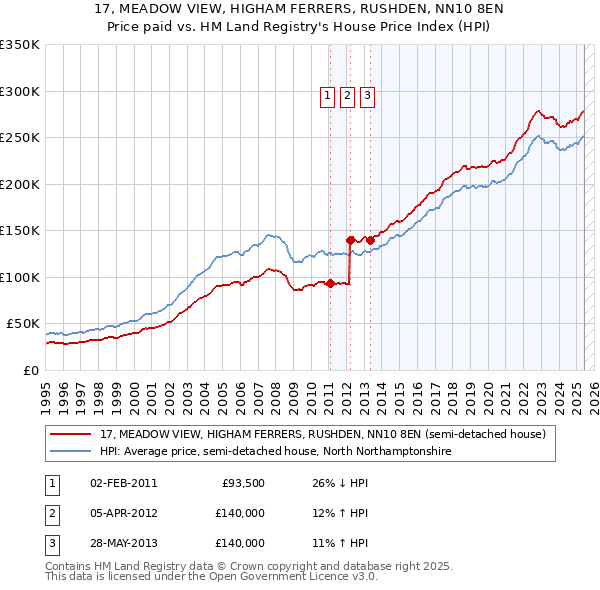 17, MEADOW VIEW, HIGHAM FERRERS, RUSHDEN, NN10 8EN: Price paid vs HM Land Registry's House Price Index