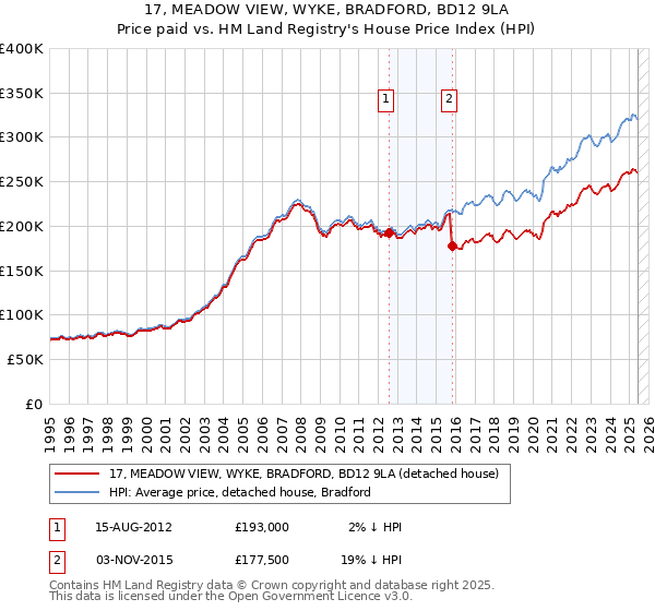 17, MEADOW VIEW, WYKE, BRADFORD, BD12 9LA: Price paid vs HM Land Registry's House Price Index
