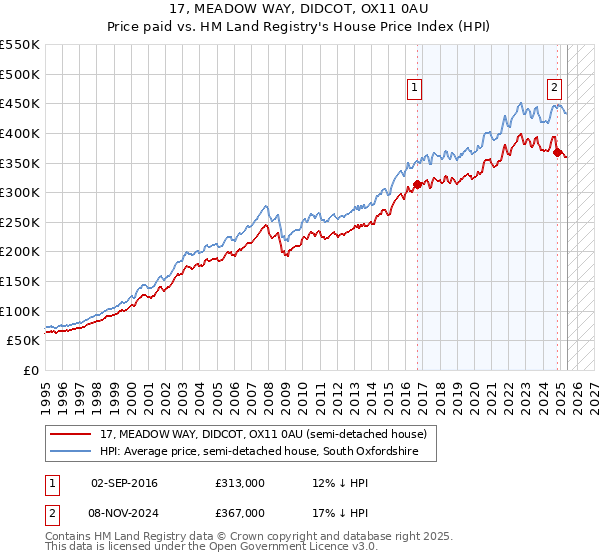 17, MEADOW WAY, DIDCOT, OX11 0AU: Price paid vs HM Land Registry's House Price Index