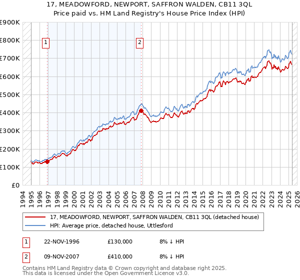 17, MEADOWFORD, NEWPORT, SAFFRON WALDEN, CB11 3QL: Price paid vs HM Land Registry's House Price Index