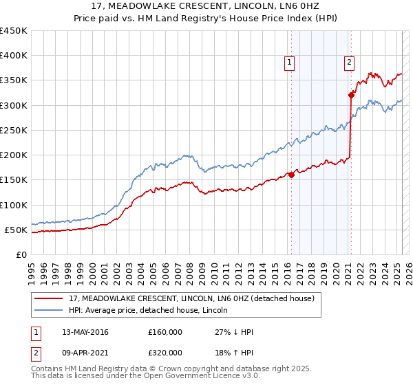 17, MEADOWLAKE CRESCENT, LINCOLN, LN6 0HZ: Price paid vs HM Land Registry's House Price Index