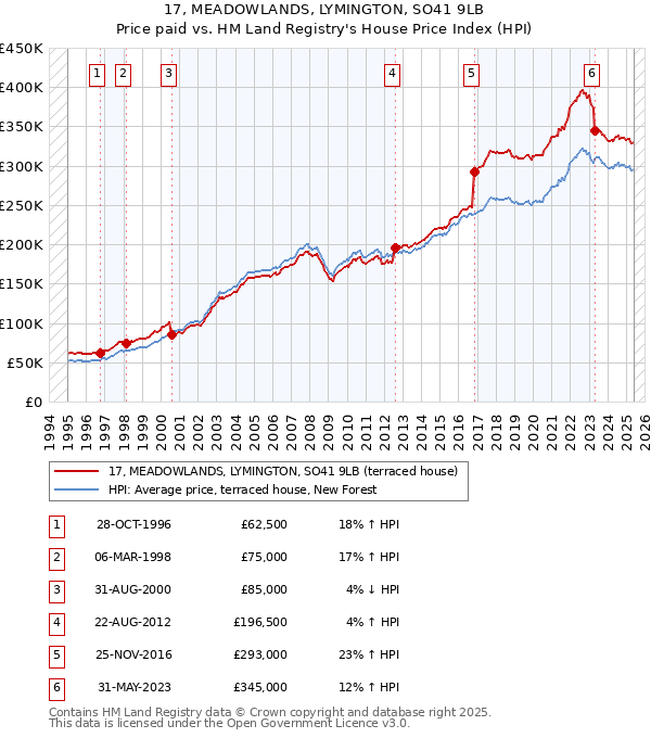 17, MEADOWLANDS, LYMINGTON, SO41 9LB: Price paid vs HM Land Registry's House Price Index