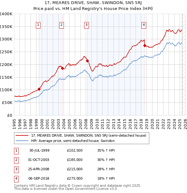 17, MEARES DRIVE, SHAW, SWINDON, SN5 5RJ: Price paid vs HM Land Registry's House Price Index