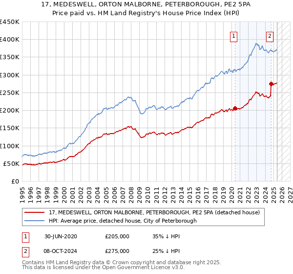 17, MEDESWELL, ORTON MALBORNE, PETERBOROUGH, PE2 5PA: Price paid vs HM Land Registry's House Price Index