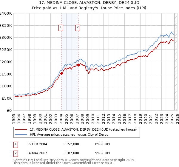 17, MEDINA CLOSE, ALVASTON, DERBY, DE24 0UD: Price paid vs HM Land Registry's House Price Index
