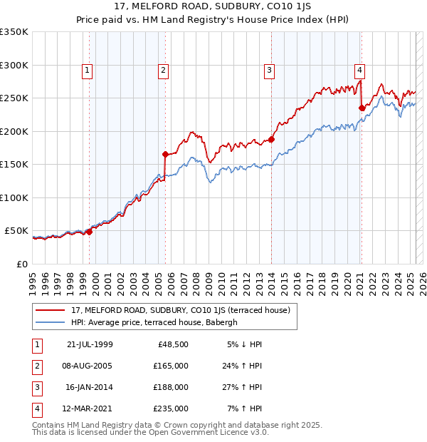 17, MELFORD ROAD, SUDBURY, CO10 1JS: Price paid vs HM Land Registry's House Price Index