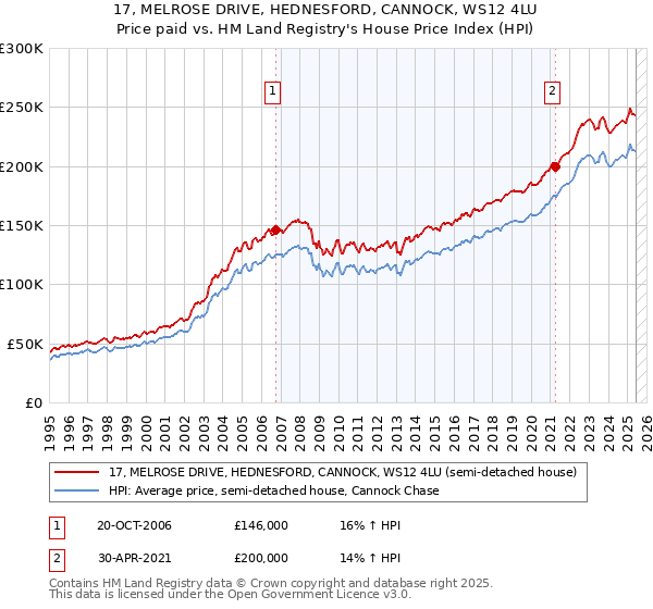 17, MELROSE DRIVE, HEDNESFORD, CANNOCK, WS12 4LU: Price paid vs HM Land Registry's House Price Index