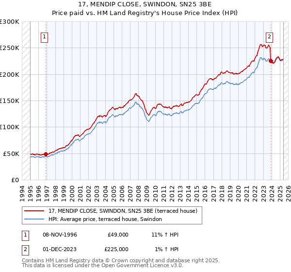 17, MENDIP CLOSE, SWINDON, SN25 3BE: Price paid vs HM Land Registry's House Price Index