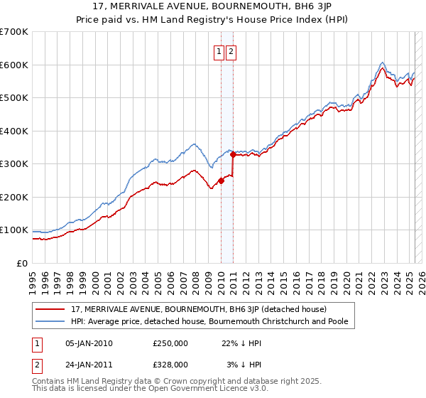 17, MERRIVALE AVENUE, BOURNEMOUTH, BH6 3JP: Price paid vs HM Land Registry's House Price Index