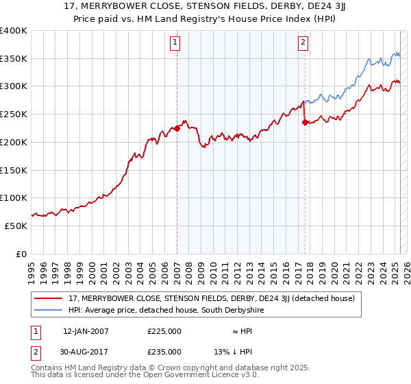 17, MERRYBOWER CLOSE, STENSON FIELDS, DERBY, DE24 3JJ: Price paid vs HM Land Registry's House Price Index