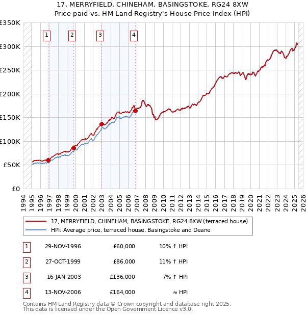 17, MERRYFIELD, CHINEHAM, BASINGSTOKE, RG24 8XW: Price paid vs HM Land Registry's House Price Index
