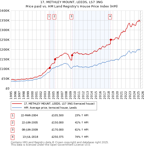 17, METHLEY MOUNT, LEEDS, LS7 3NG: Price paid vs HM Land Registry's House Price Index