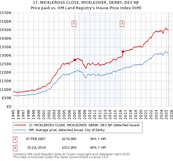 17, MICKLEROSS CLOSE, MICKLEOVER, DERBY, DE3 9JF: Price paid vs HM Land Registry's House Price Index