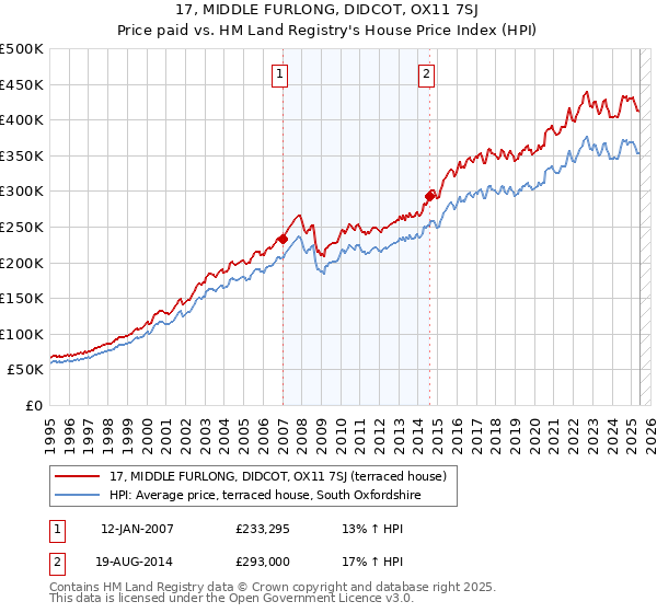 17, MIDDLE FURLONG, DIDCOT, OX11 7SJ: Price paid vs HM Land Registry's House Price Index