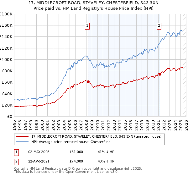 17, MIDDLECROFT ROAD, STAVELEY, CHESTERFIELD, S43 3XN: Price paid vs HM Land Registry's House Price Index