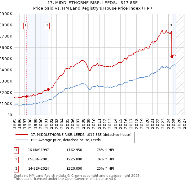 17, MIDDLETHORNE RISE, LEEDS, LS17 8SE: Price paid vs HM Land Registry's House Price Index