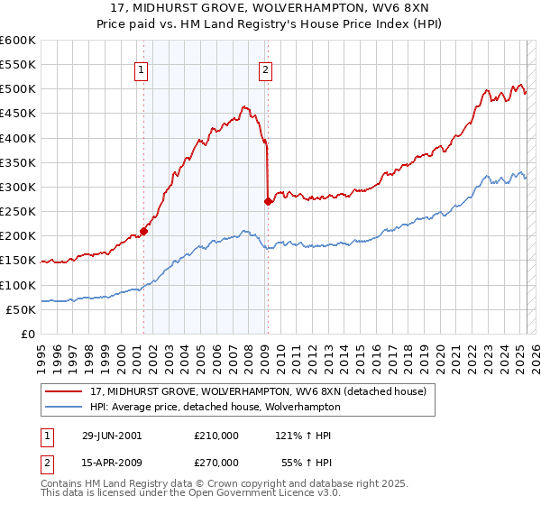 17, MIDHURST GROVE, WOLVERHAMPTON, WV6 8XN: Price paid vs HM Land Registry's House Price Index