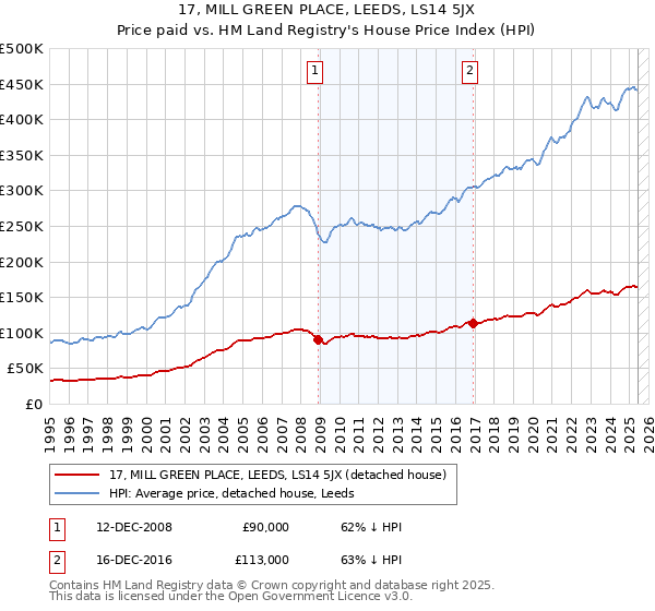 17, MILL GREEN PLACE, LEEDS, LS14 5JX: Price paid vs HM Land Registry's House Price Index