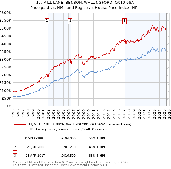 17, MILL LANE, BENSON, WALLINGFORD, OX10 6SA: Price paid vs HM Land Registry's House Price Index